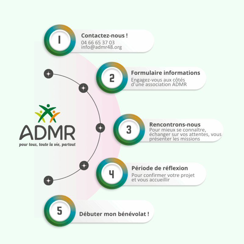 1. Contactez-nous 04 66 65 37 03 2. Formulaire d'inscription 3. Rencontrons-nous pour mieux se connaître et échanger sur vos attentes 4. Période de réflexion pour confirmer votre projet 5. Débuter mon bénévolat